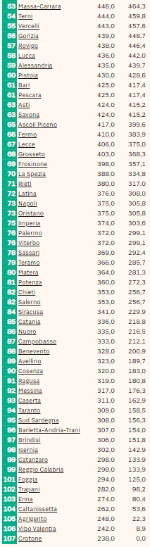 classifica smart city 2019 2