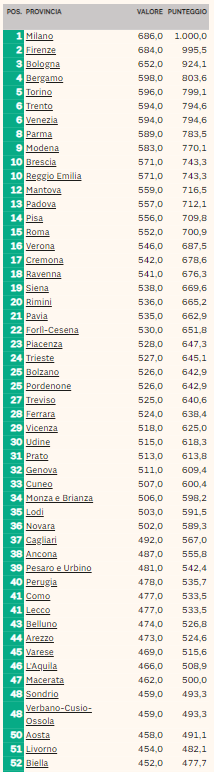 classifica smart city 2019 1