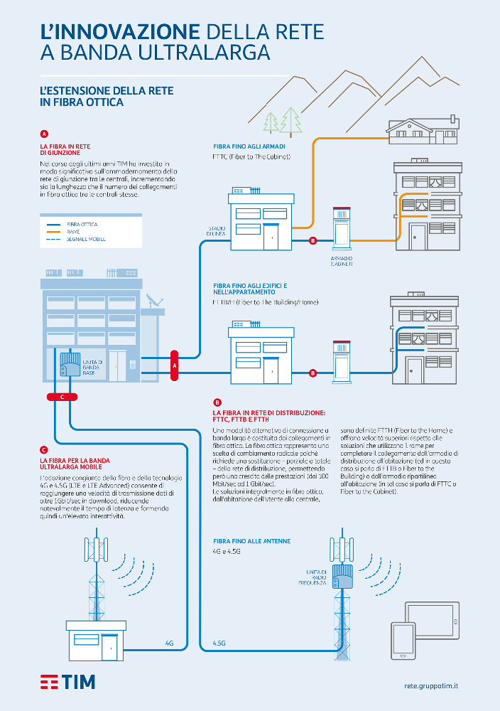 infografica_RETI_BB_UBB_LTE